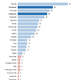 Chart showing which social media gets the most daily use